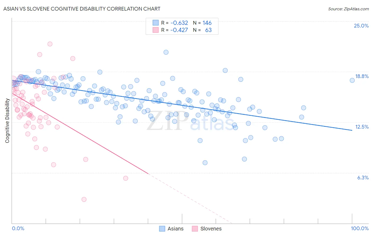 Asian vs Slovene Cognitive Disability