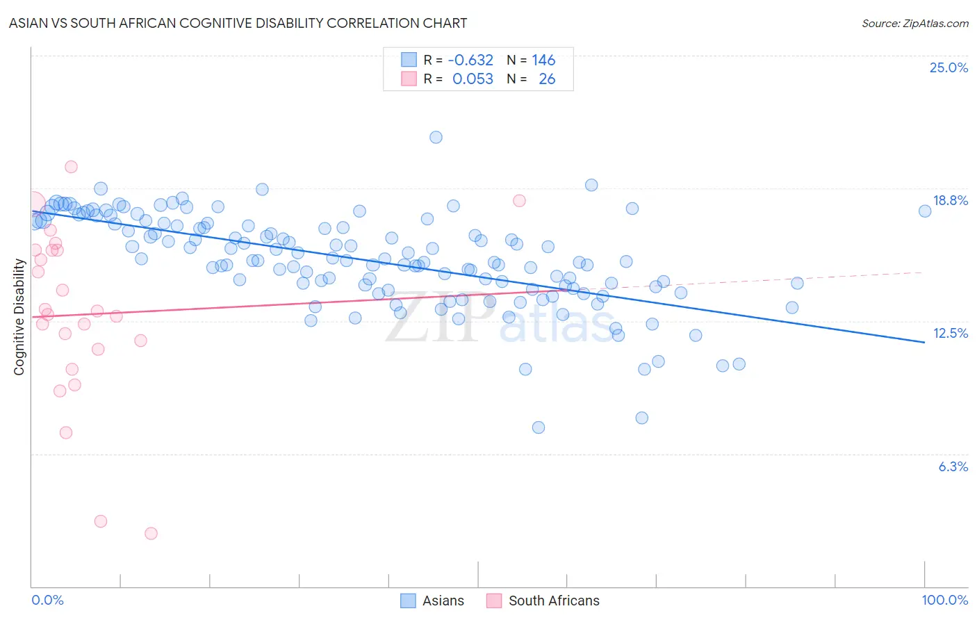 Asian vs South African Cognitive Disability