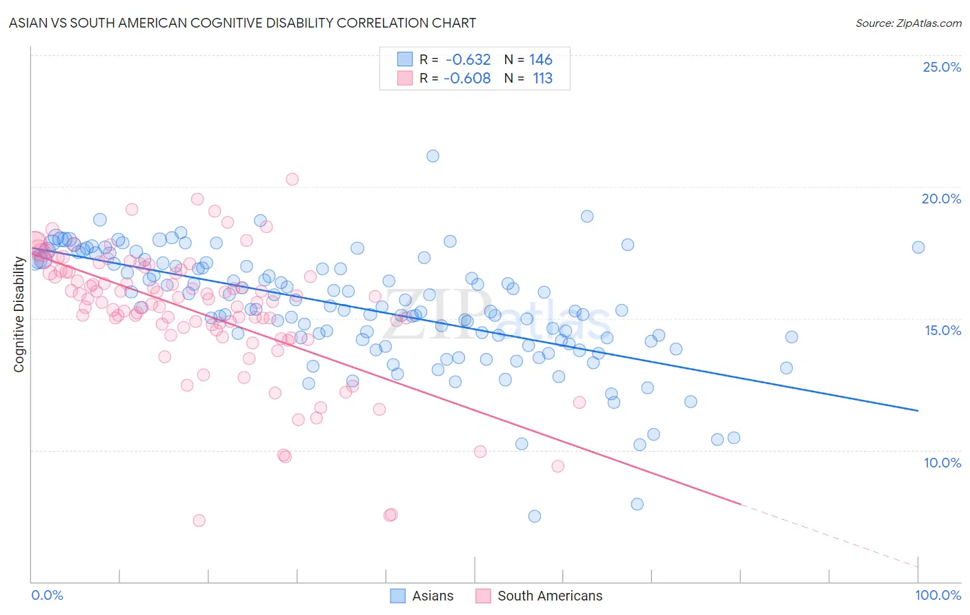 Asian vs South American Cognitive Disability