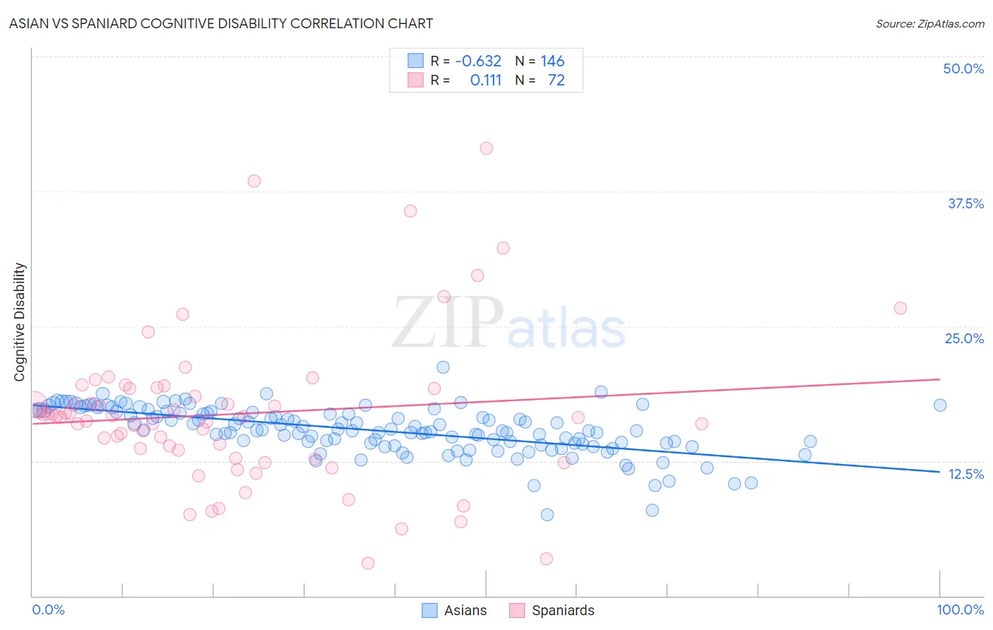 Asian vs Spaniard Cognitive Disability