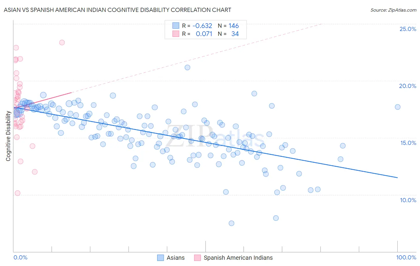 Asian vs Spanish American Indian Cognitive Disability