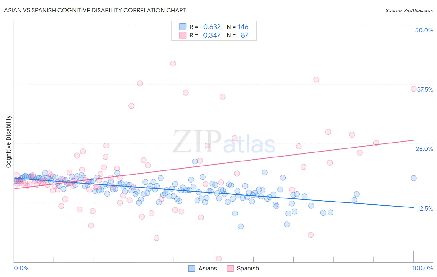 Asian vs Spanish Cognitive Disability