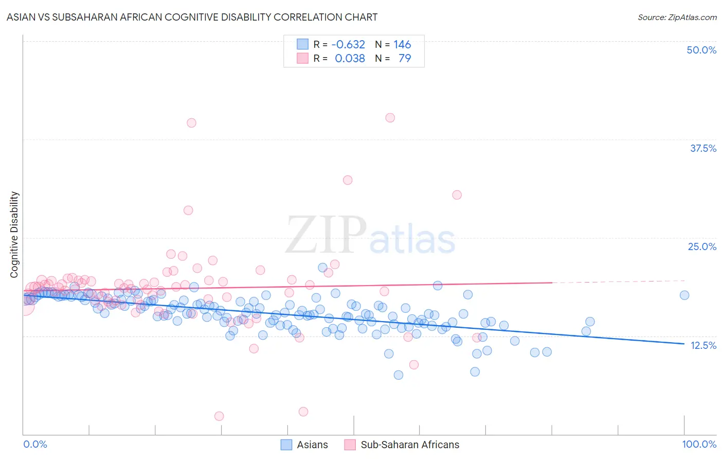 Asian vs Subsaharan African Cognitive Disability