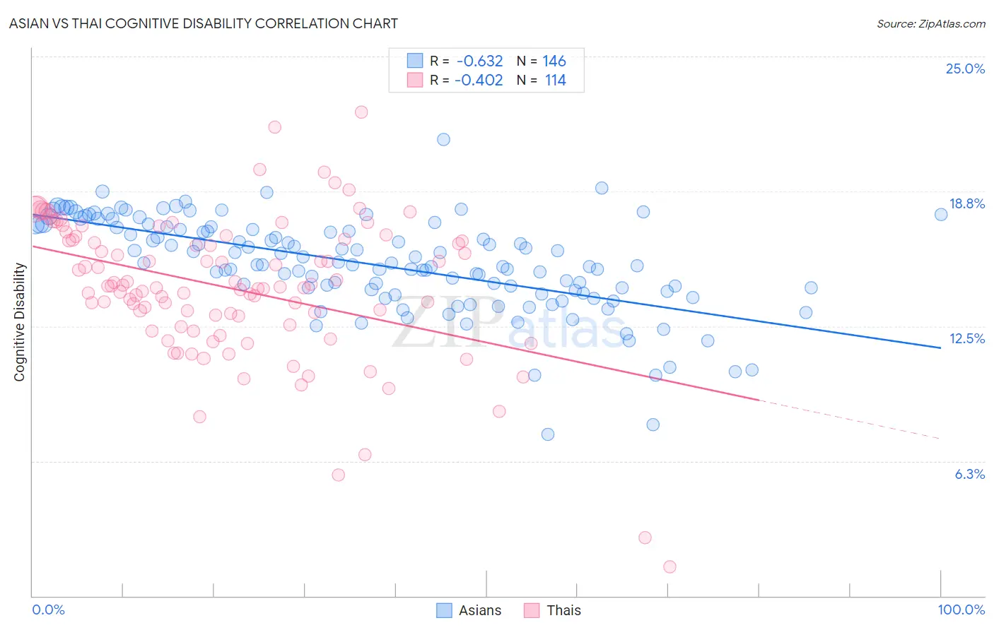 Asian vs Thai Cognitive Disability