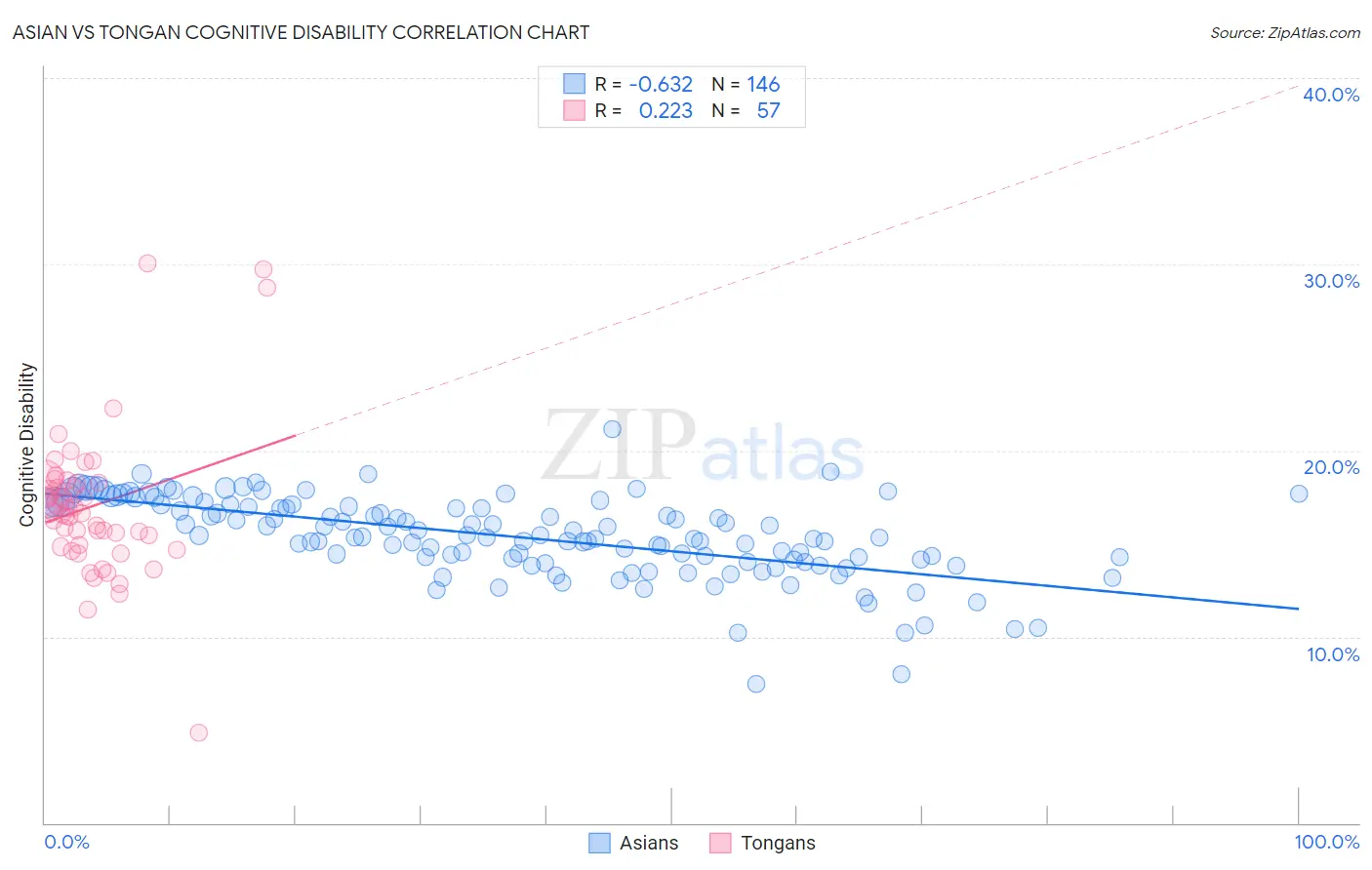 Asian vs Tongan Cognitive Disability