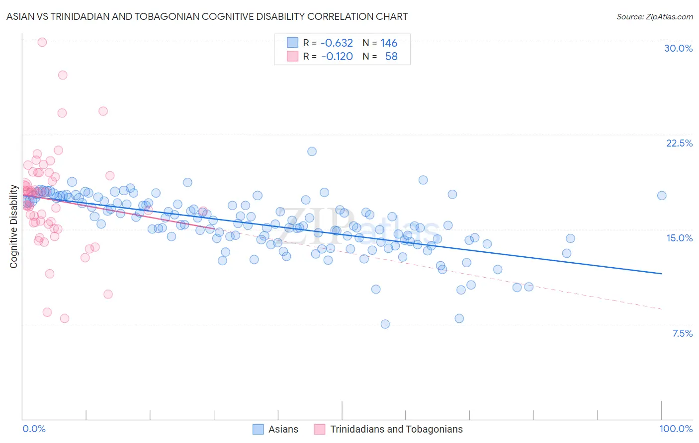Asian vs Trinidadian and Tobagonian Cognitive Disability