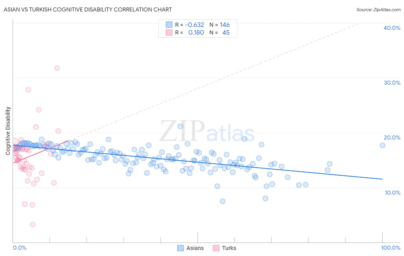 Asian vs Turkish Cognitive Disability