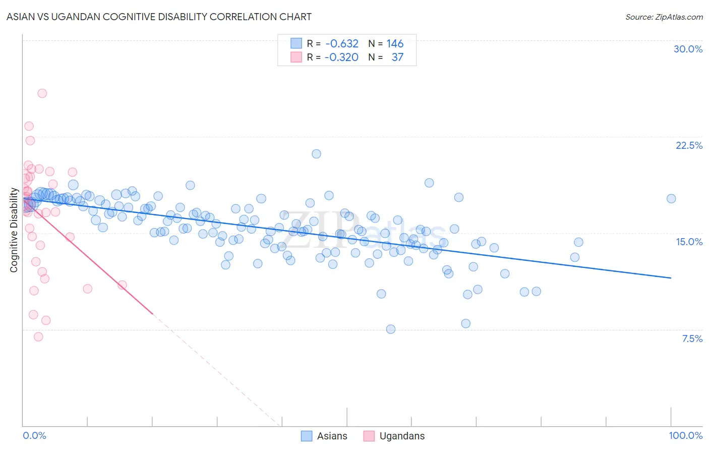 Asian vs Ugandan Cognitive Disability