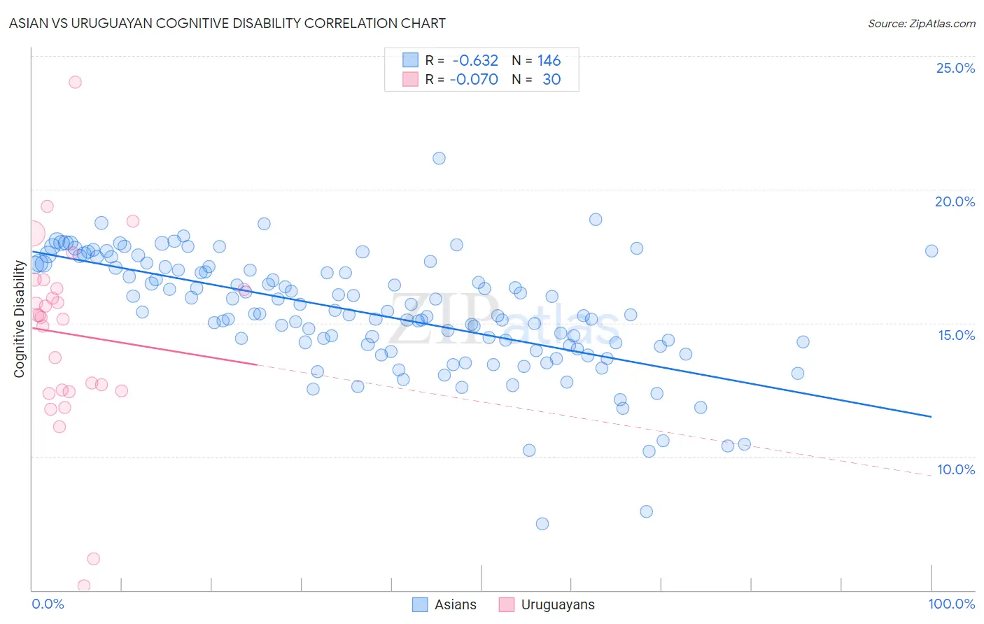 Asian vs Uruguayan Cognitive Disability