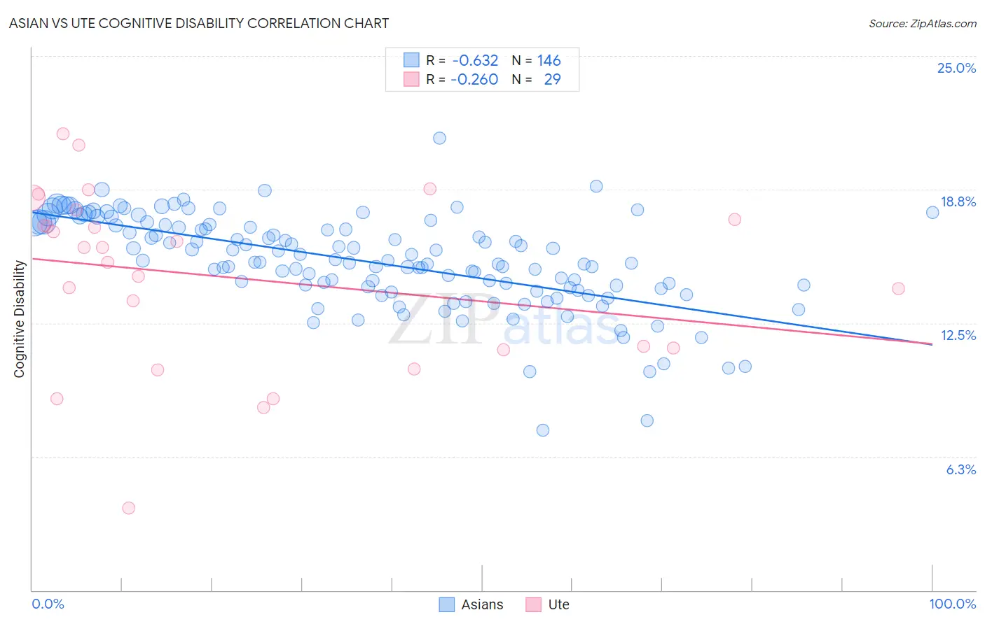 Asian vs Ute Cognitive Disability