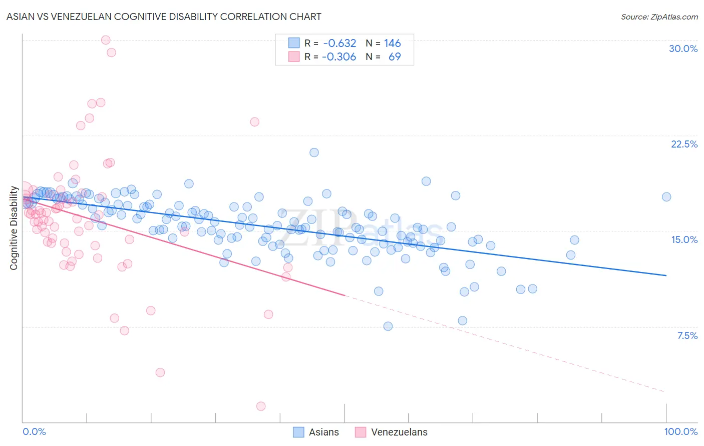 Asian vs Venezuelan Cognitive Disability