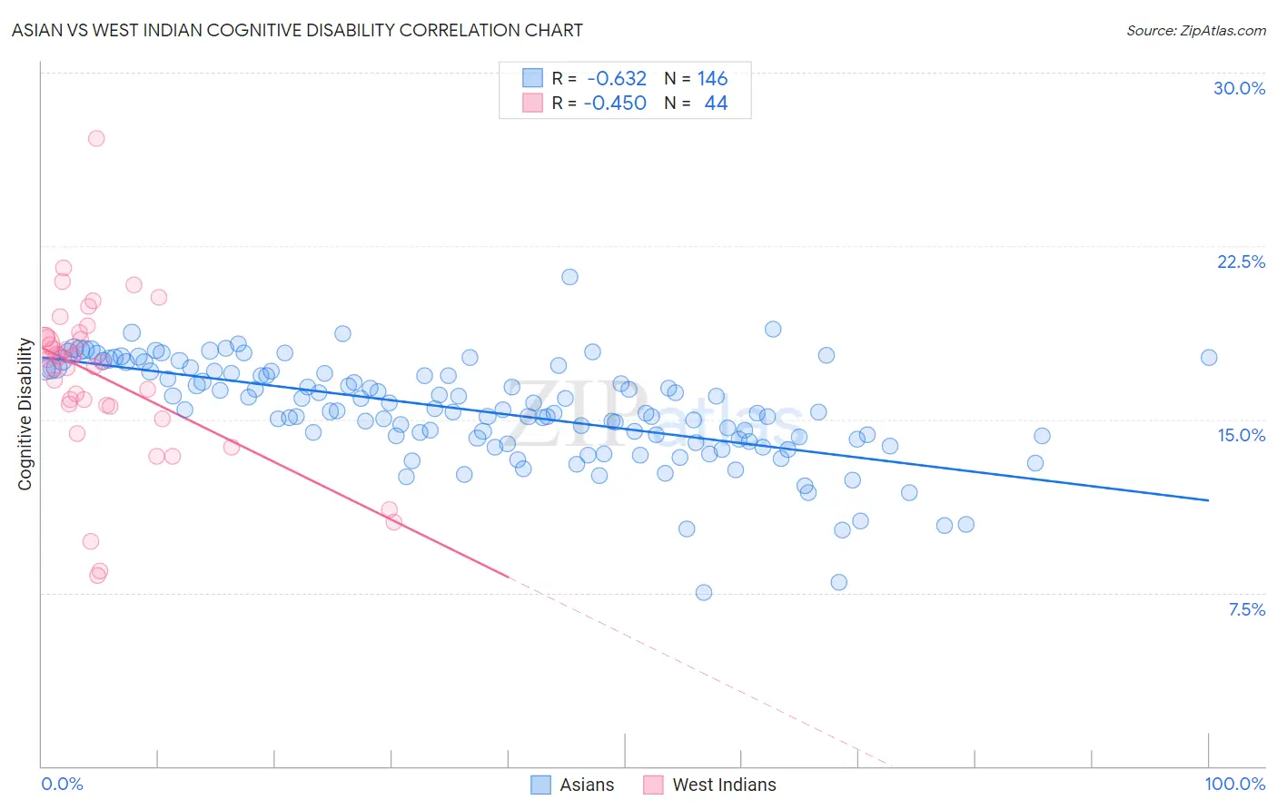 Asian vs West Indian Cognitive Disability