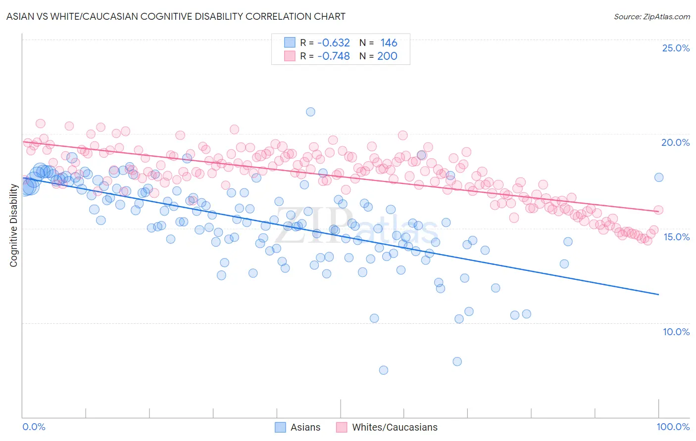 Asian vs White/Caucasian Cognitive Disability