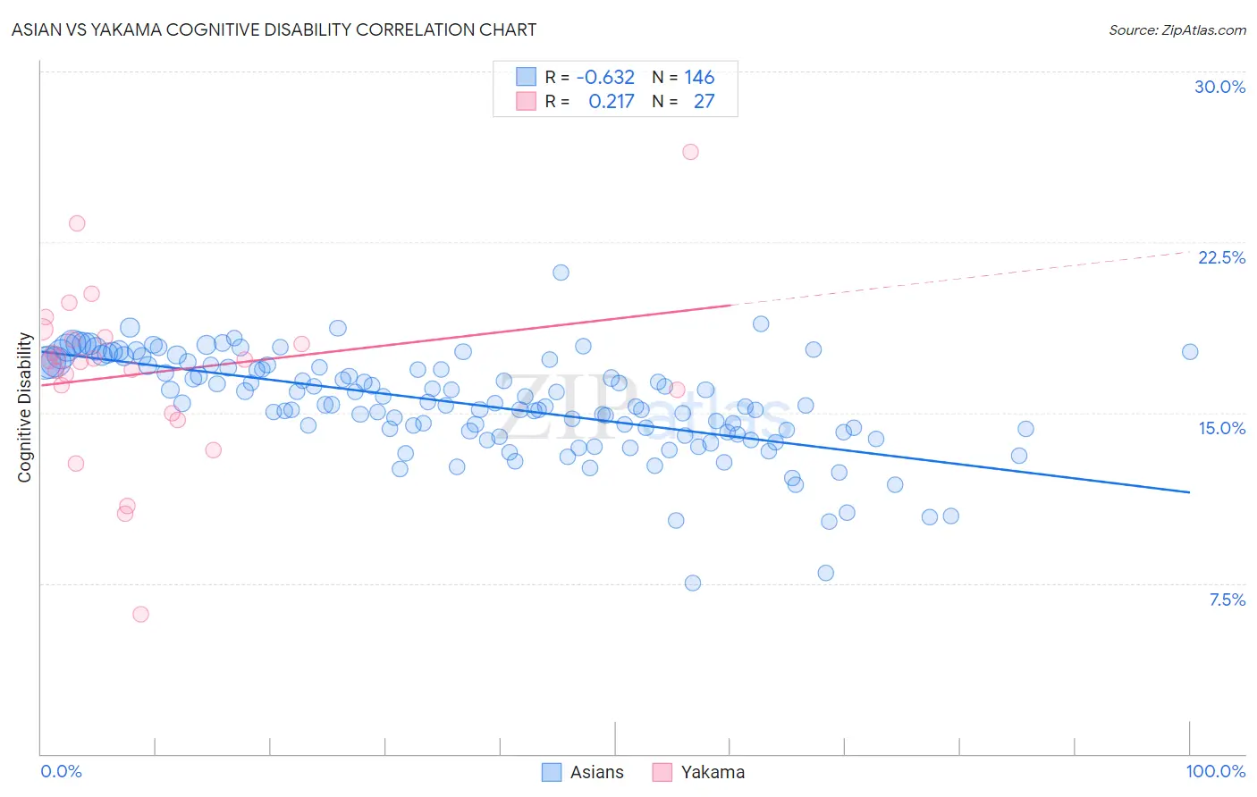 Asian vs Yakama Cognitive Disability