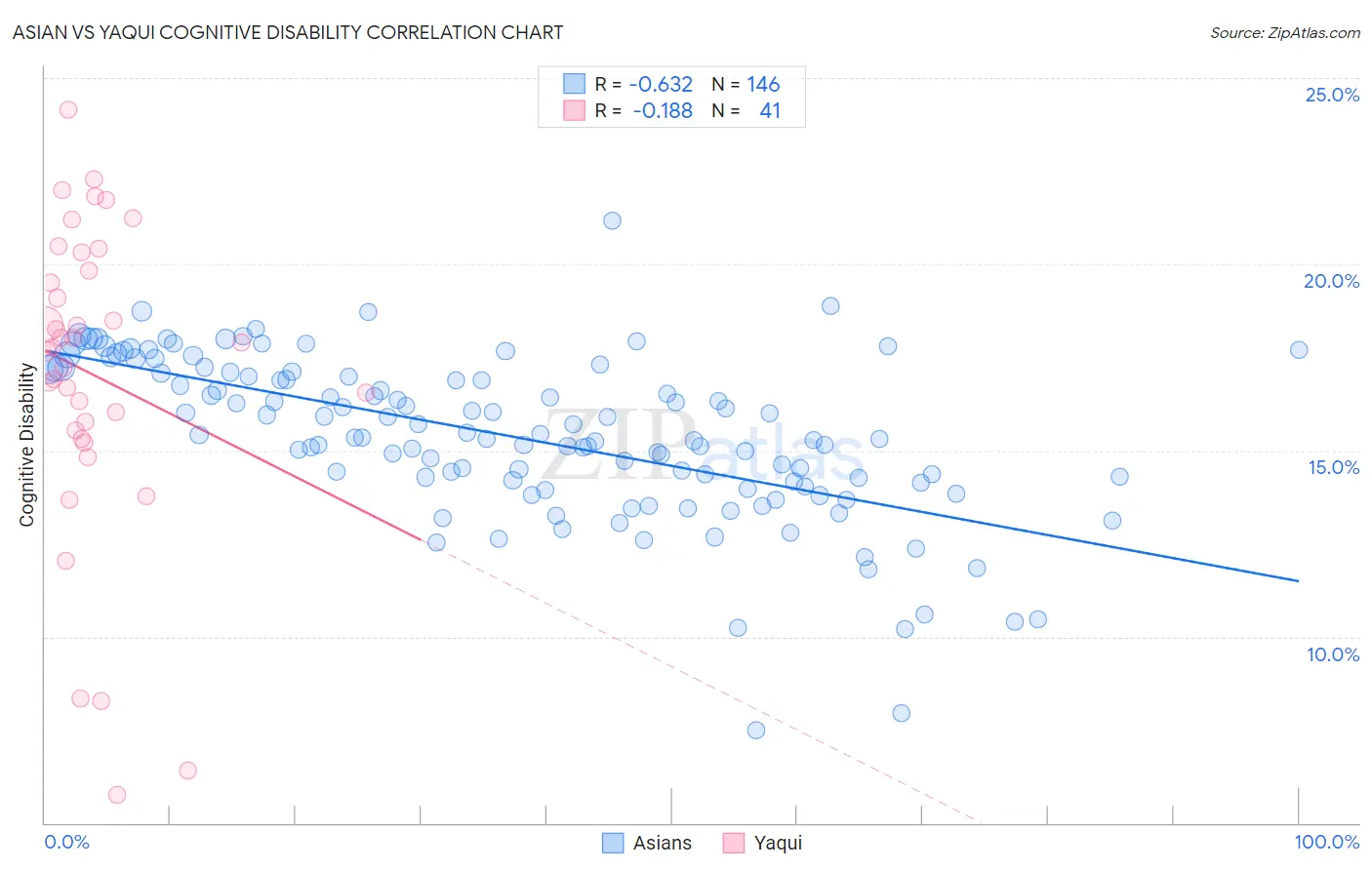 Asian vs Yaqui Cognitive Disability