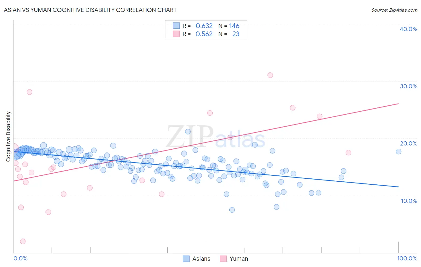 Asian vs Yuman Cognitive Disability