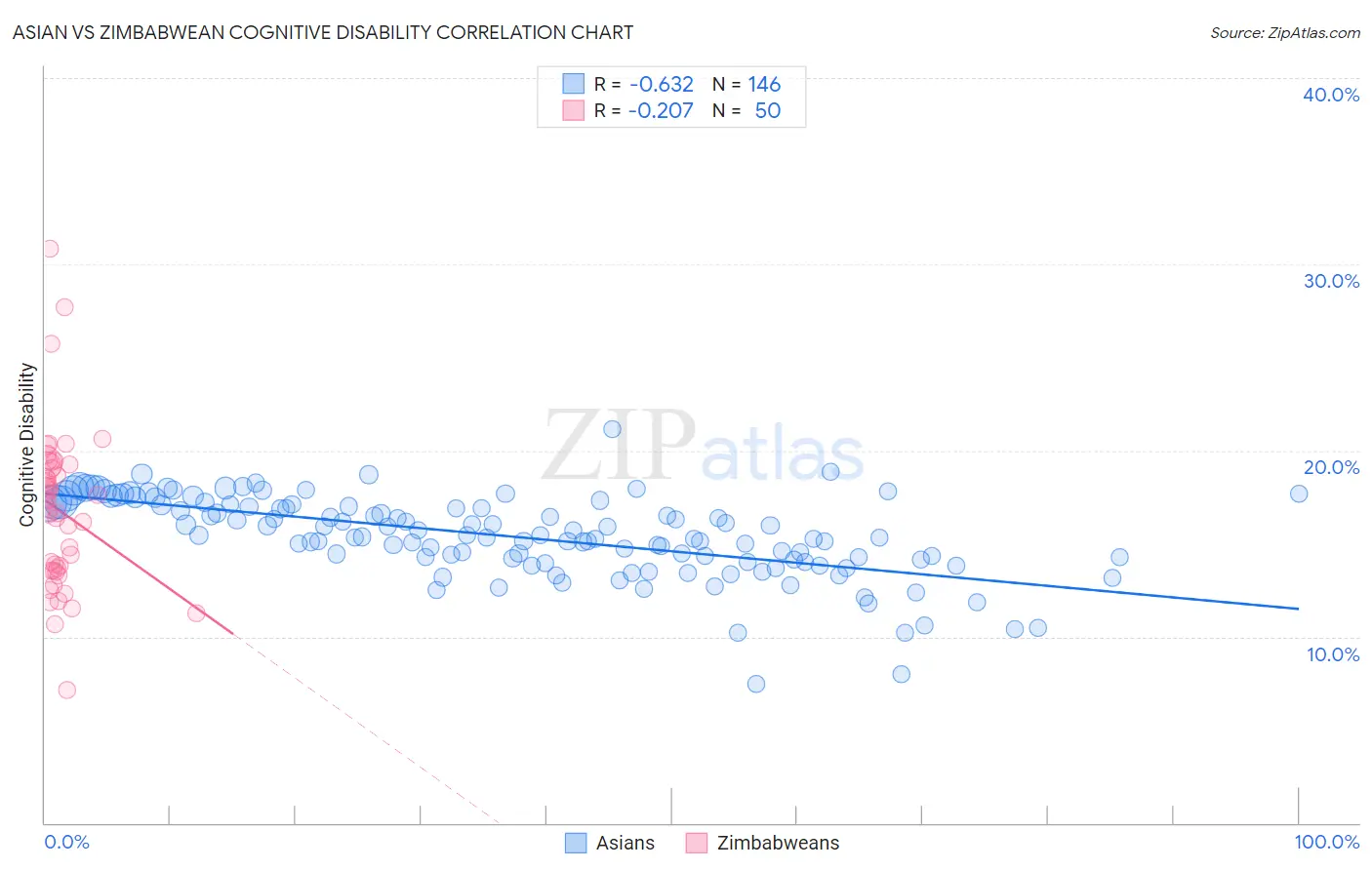 Asian vs Zimbabwean Cognitive Disability