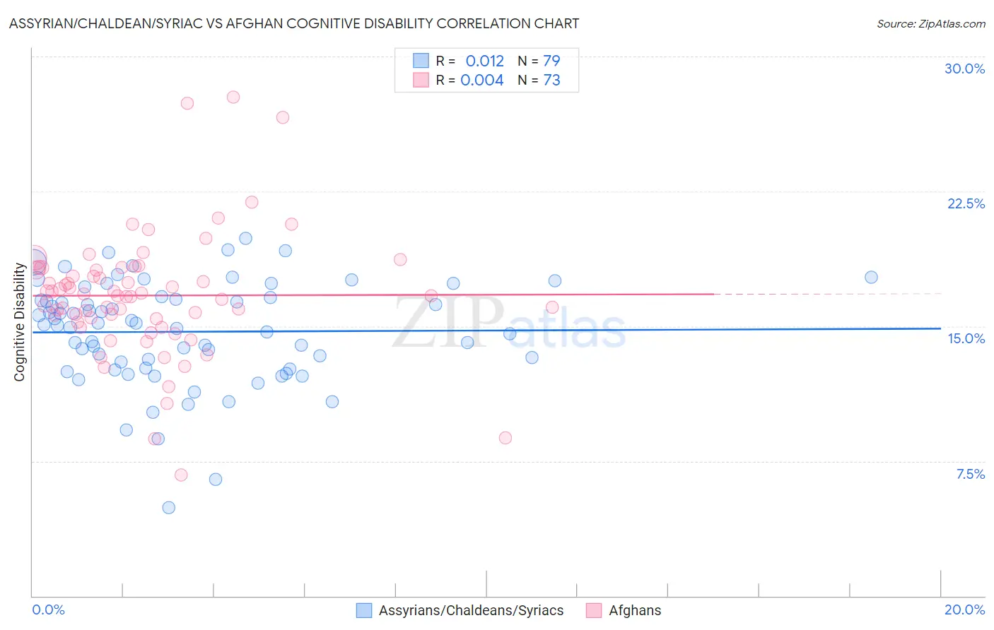 Assyrian/Chaldean/Syriac vs Afghan Cognitive Disability
