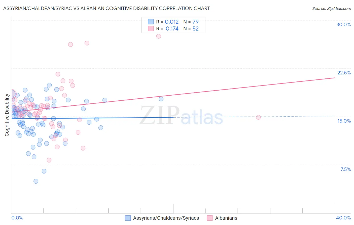 Assyrian/Chaldean/Syriac vs Albanian Cognitive Disability