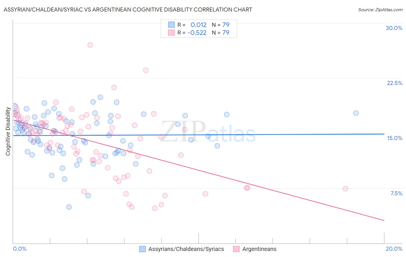 Assyrian/Chaldean/Syriac vs Argentinean Cognitive Disability