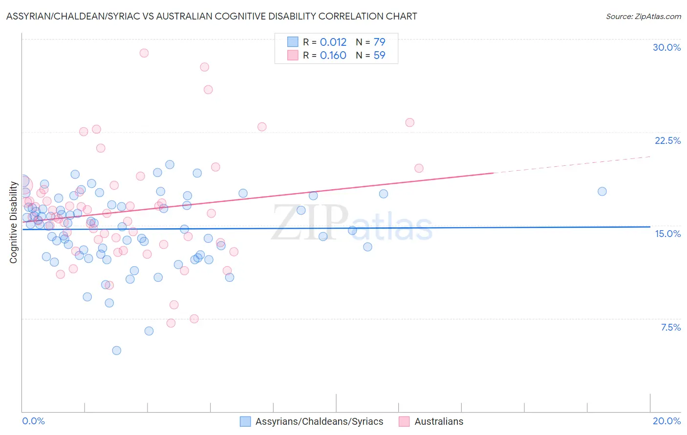 Assyrian/Chaldean/Syriac vs Australian Cognitive Disability