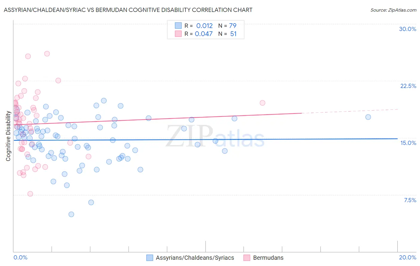 Assyrian/Chaldean/Syriac vs Bermudan Cognitive Disability