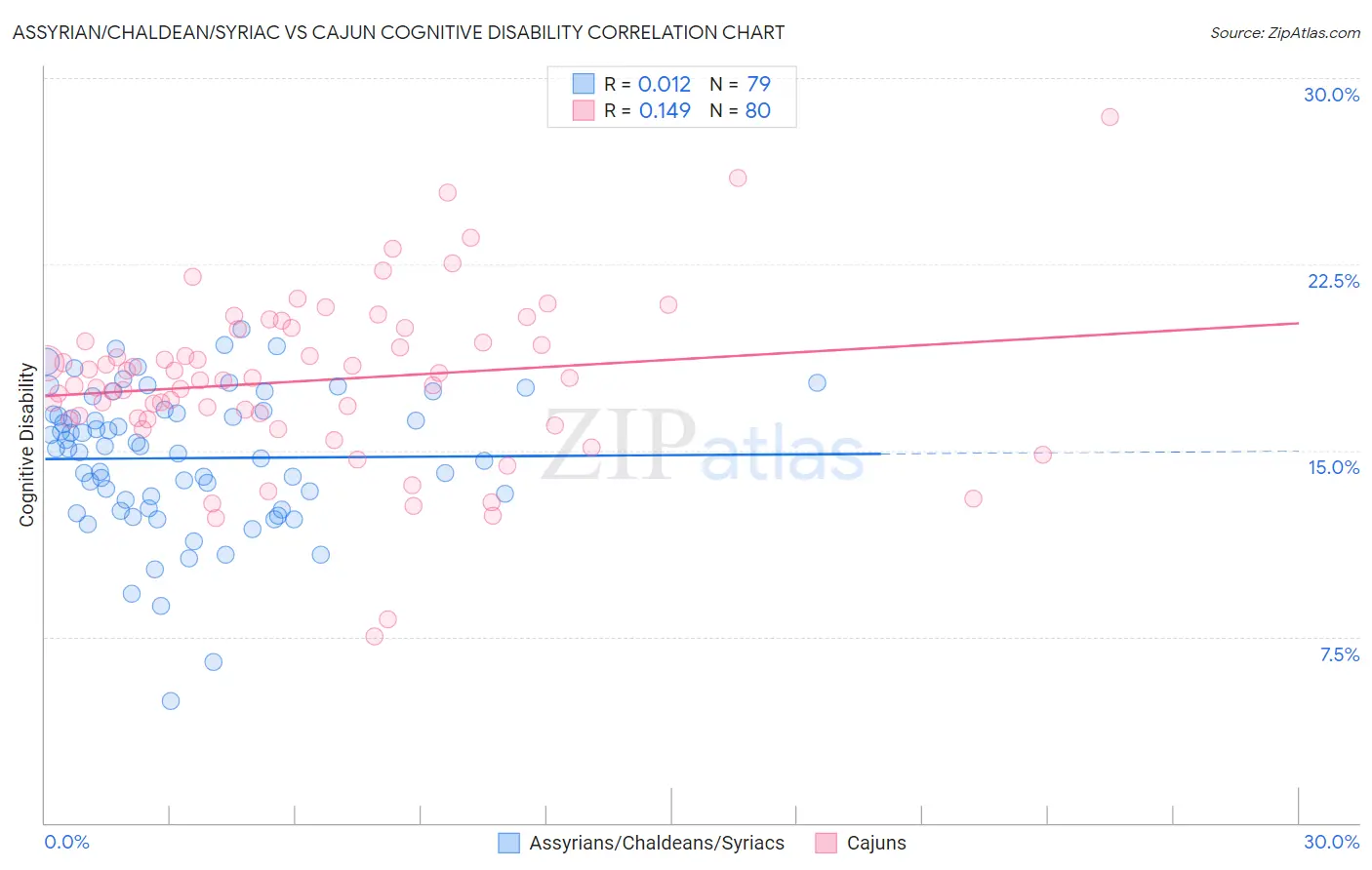 Assyrian/Chaldean/Syriac vs Cajun Cognitive Disability