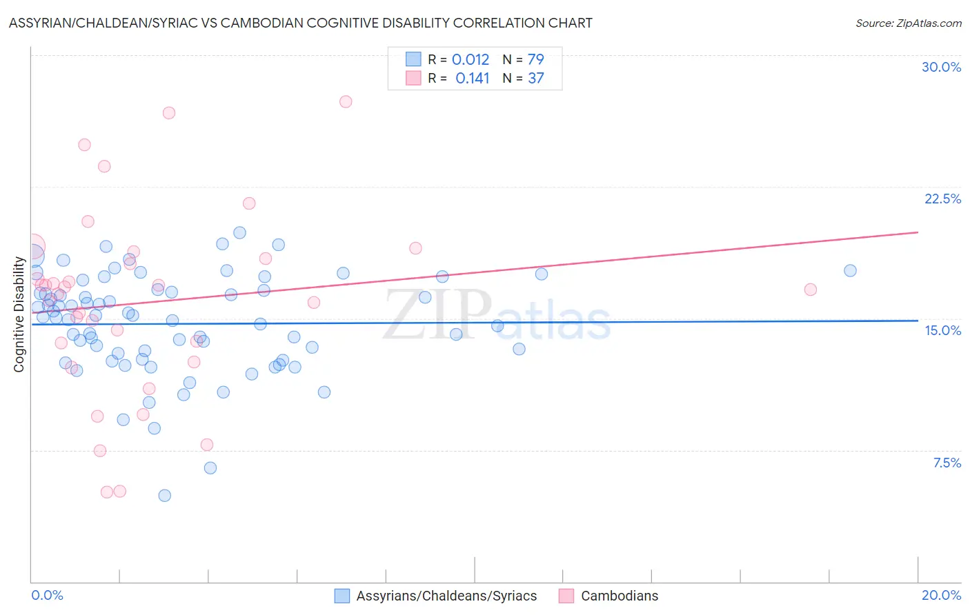 Assyrian/Chaldean/Syriac vs Cambodian Cognitive Disability