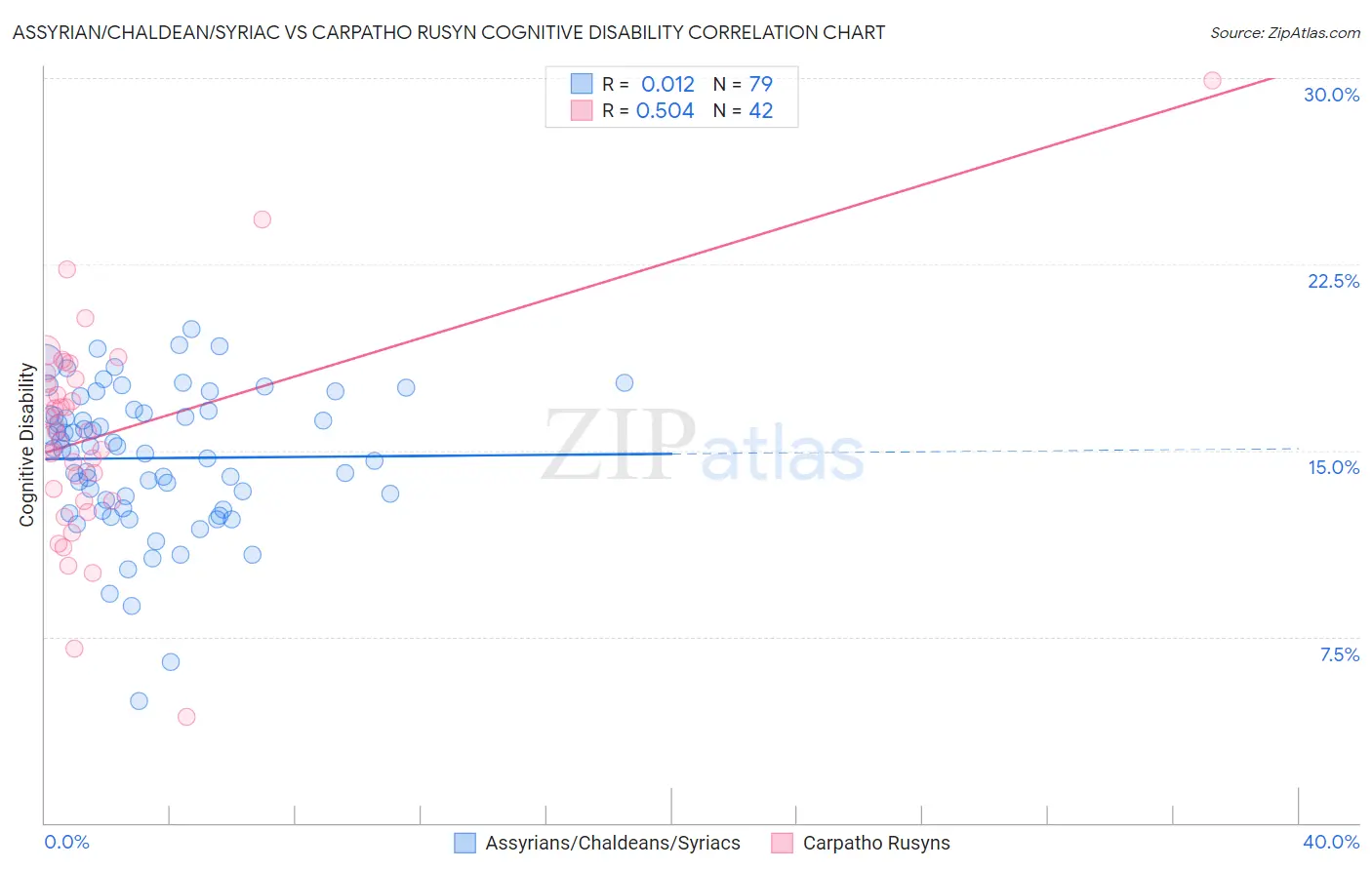 Assyrian/Chaldean/Syriac vs Carpatho Rusyn Cognitive Disability