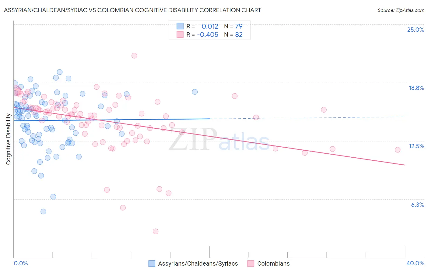 Assyrian/Chaldean/Syriac vs Colombian Cognitive Disability