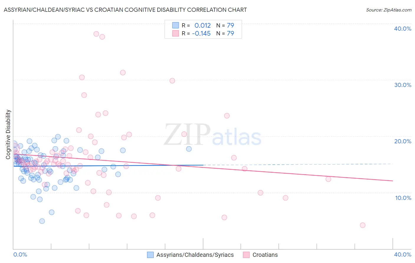 Assyrian/Chaldean/Syriac vs Croatian Cognitive Disability