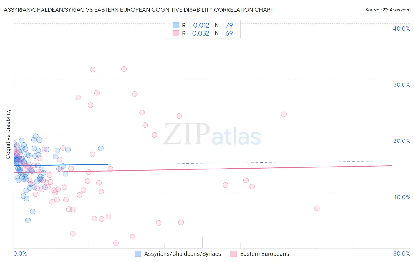 Assyrian/Chaldean/Syriac vs Eastern European Cognitive Disability
