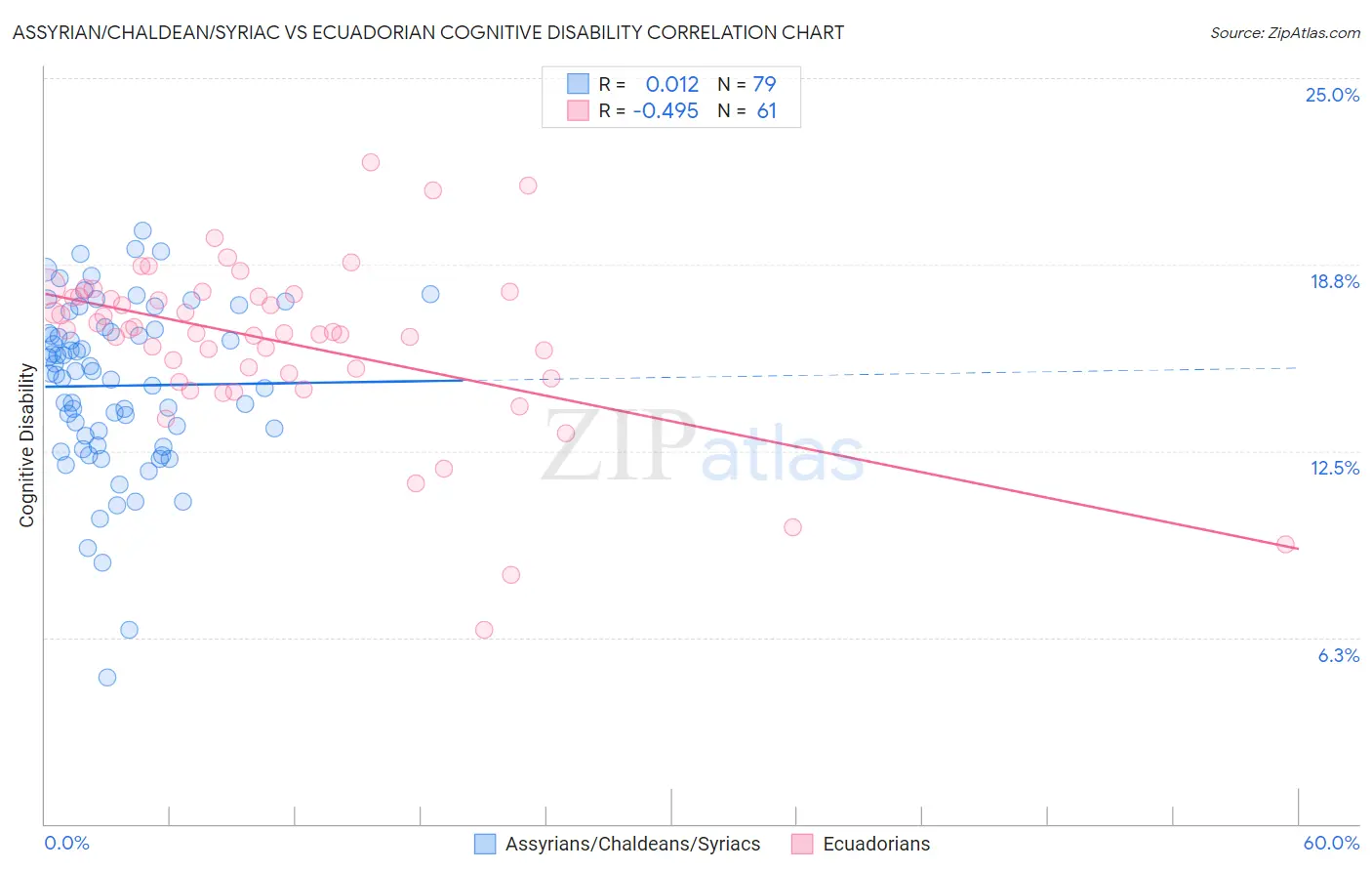 Assyrian/Chaldean/Syriac vs Ecuadorian Cognitive Disability