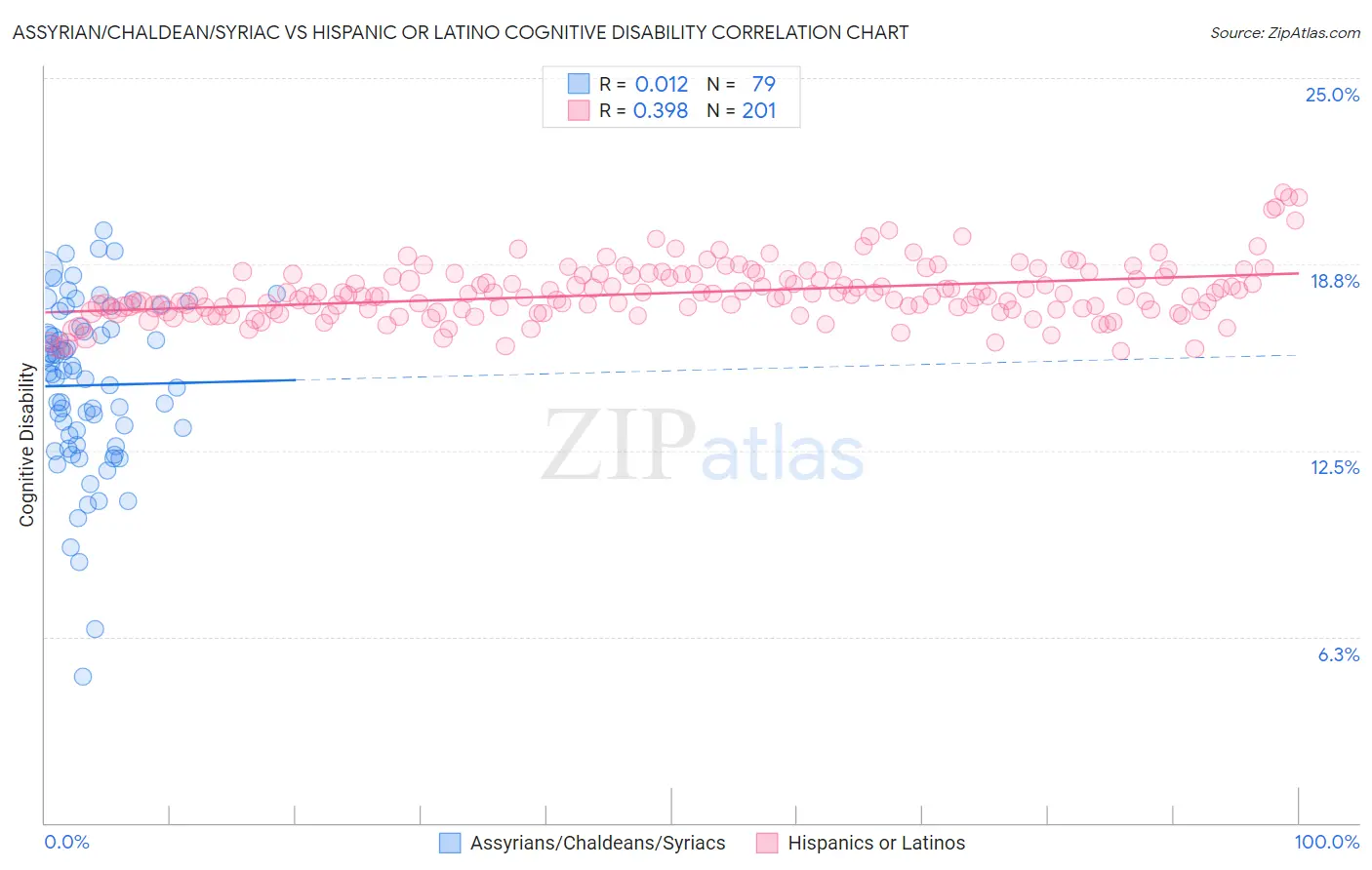 Assyrian/Chaldean/Syriac vs Hispanic or Latino Cognitive Disability