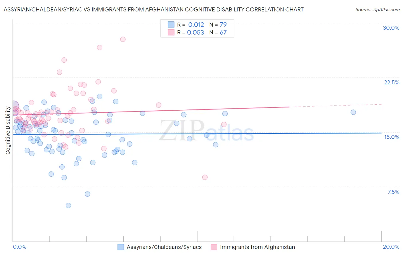 Assyrian/Chaldean/Syriac vs Immigrants from Afghanistan Cognitive Disability