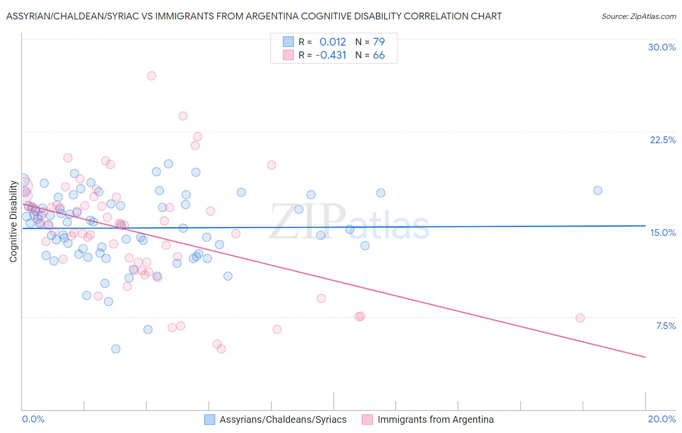 Assyrian/Chaldean/Syriac vs Immigrants from Argentina Cognitive Disability