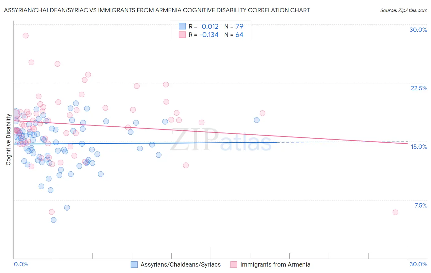 Assyrian/Chaldean/Syriac vs Immigrants from Armenia Cognitive Disability