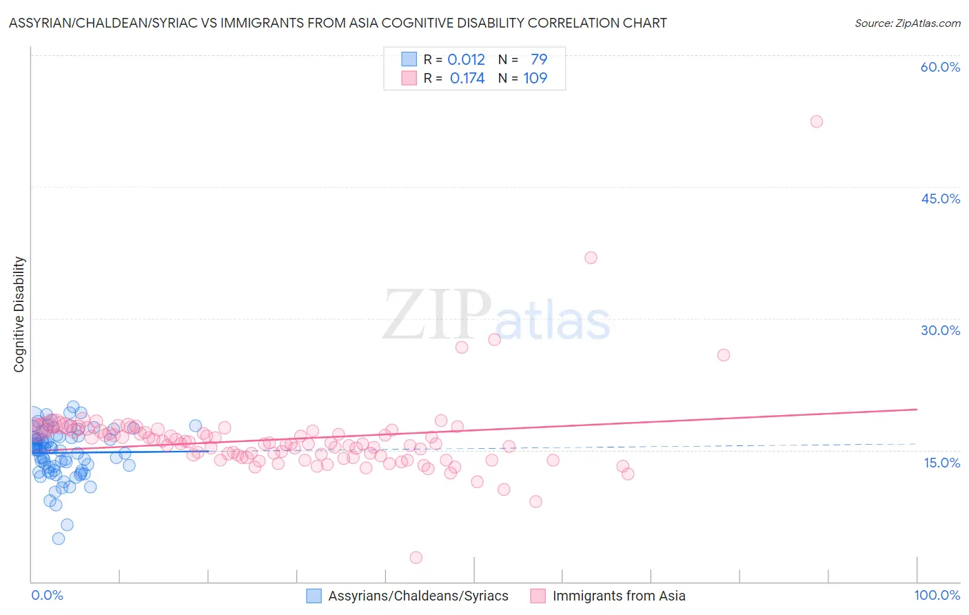 Assyrian/Chaldean/Syriac vs Immigrants from Asia Cognitive Disability