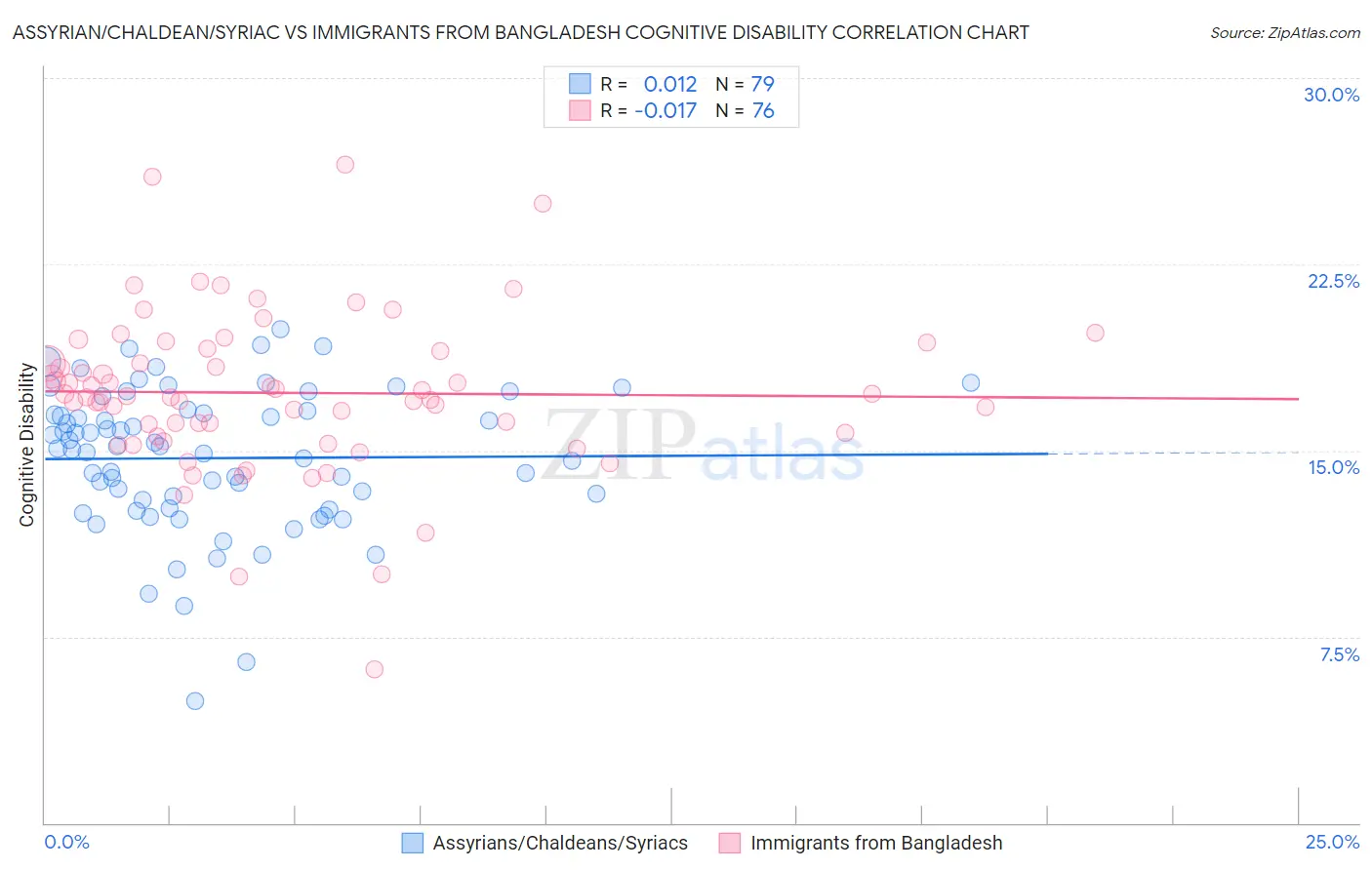 Assyrian/Chaldean/Syriac vs Immigrants from Bangladesh Cognitive Disability