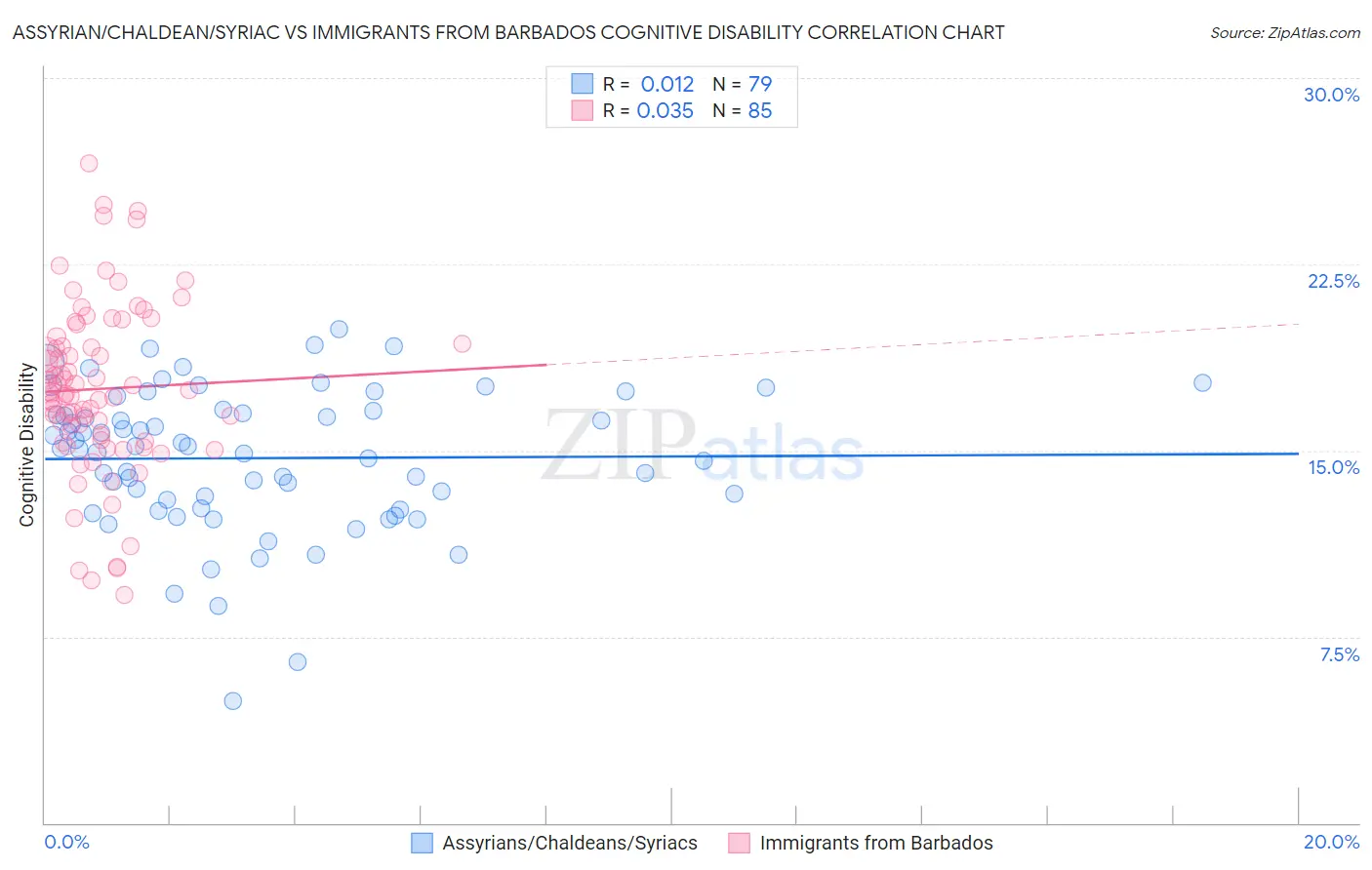 Assyrian/Chaldean/Syriac vs Immigrants from Barbados Cognitive Disability