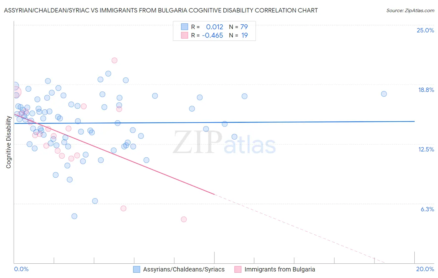 Assyrian/Chaldean/Syriac vs Immigrants from Bulgaria Cognitive Disability