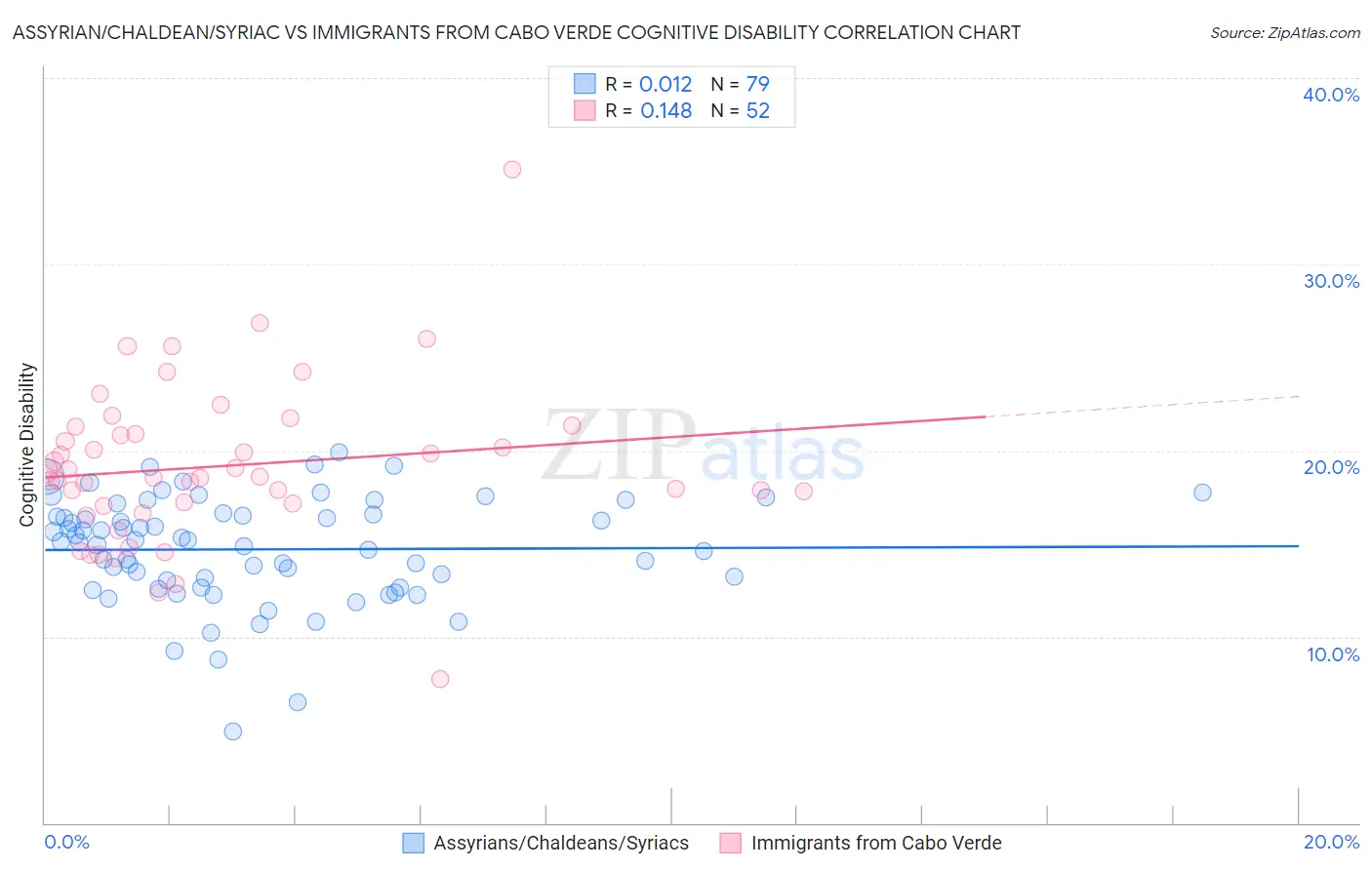 Assyrian/Chaldean/Syriac vs Immigrants from Cabo Verde Cognitive Disability