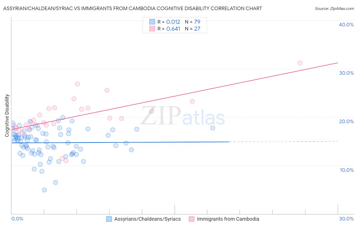 Assyrian/Chaldean/Syriac vs Immigrants from Cambodia Cognitive Disability