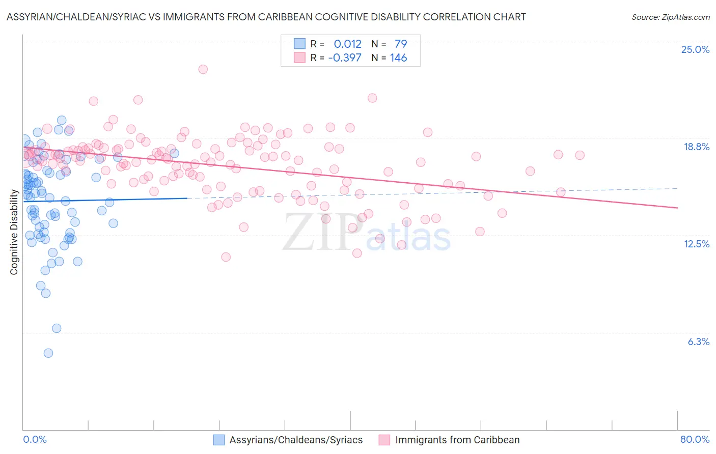 Assyrian/Chaldean/Syriac vs Immigrants from Caribbean Cognitive Disability