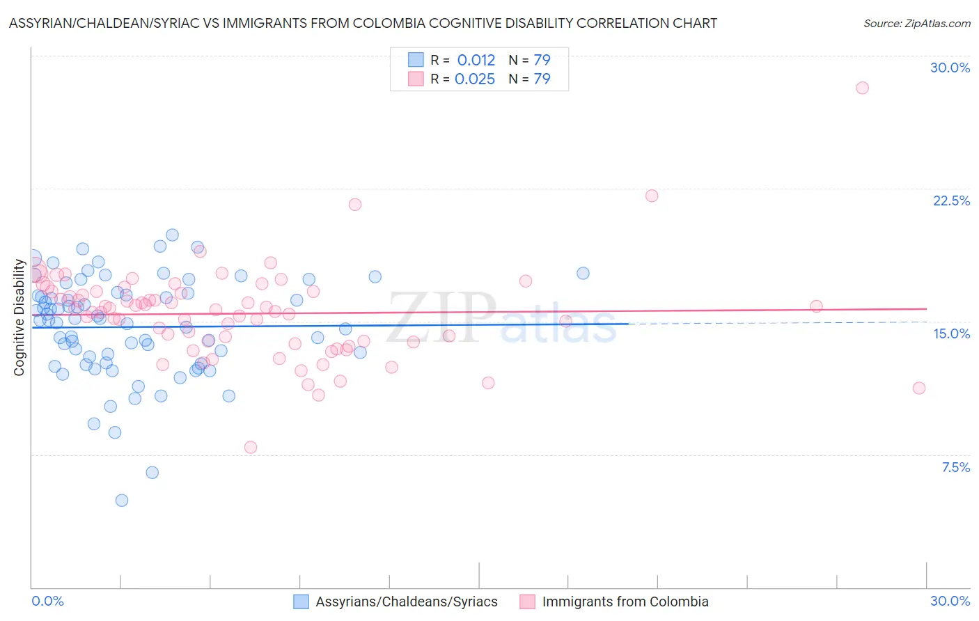 Assyrian/Chaldean/Syriac vs Immigrants from Colombia Cognitive Disability