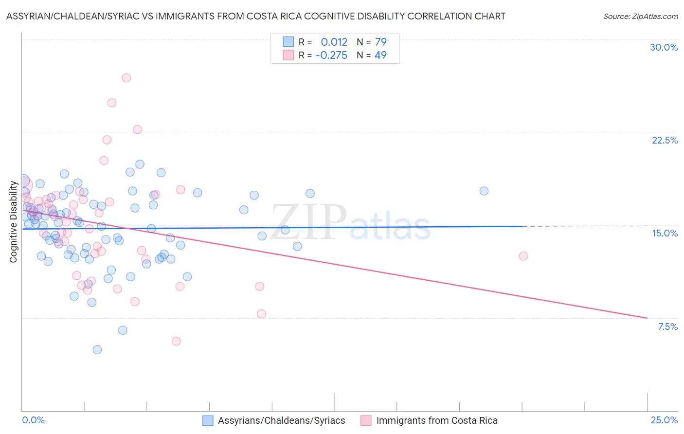 Assyrian/Chaldean/Syriac vs Immigrants from Costa Rica Cognitive Disability