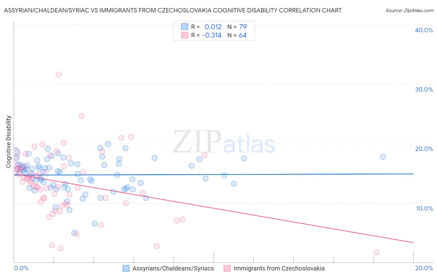 Assyrian/Chaldean/Syriac vs Immigrants from Czechoslovakia Cognitive Disability
