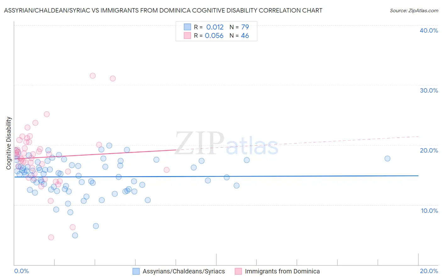 Assyrian/Chaldean/Syriac vs Immigrants from Dominica Cognitive Disability