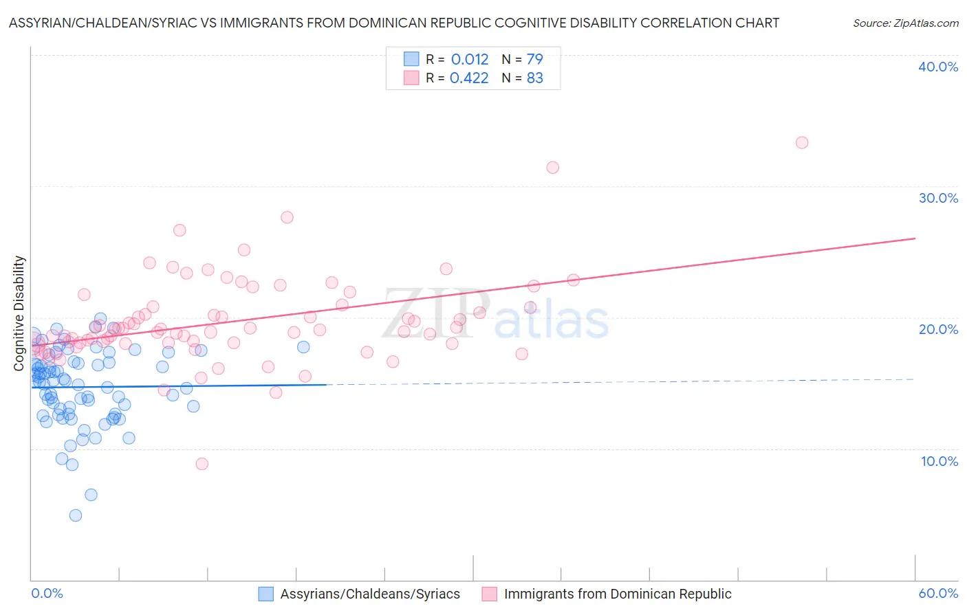 Assyrian/Chaldean/Syriac vs Immigrants from Dominican Republic Cognitive Disability