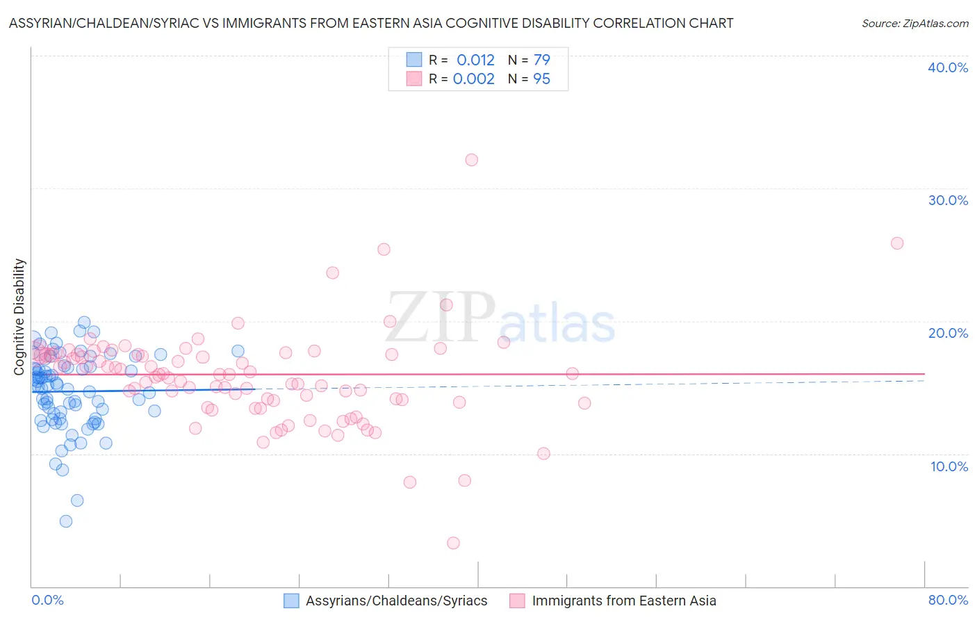 Assyrian/Chaldean/Syriac vs Immigrants from Eastern Asia Cognitive Disability